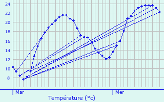 Graphique des tempratures prvues pour Noiron-sous-Gevrey