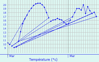 Graphique des tempratures prvues pour Champigneulles