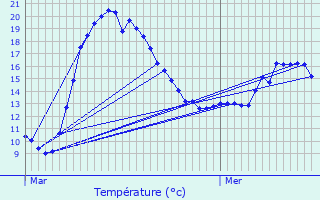 Graphique des tempratures prvues pour Villembray