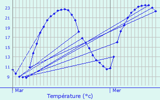 Graphique des tempratures prvues pour La Gonterie-Boulouneix