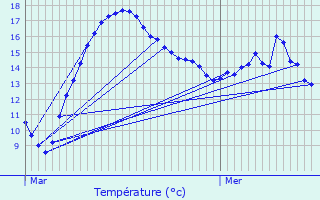 Graphique des tempratures prvues pour Les Forges