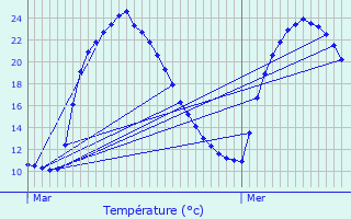 Graphique des tempratures prvues pour Lesparre-Mdoc