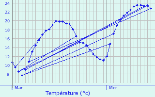 Graphique des tempratures prvues pour Amplepuis