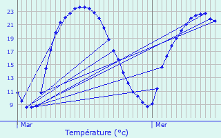 Graphique des tempratures prvues pour Aray