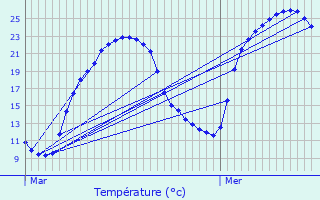 Graphique des tempratures prvues pour Carvs