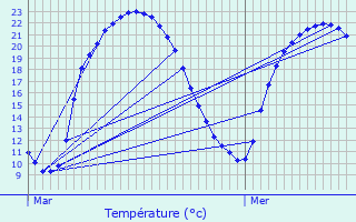 Graphique des tempratures prvues pour Smarves