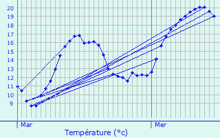 Graphique des tempratures prvues pour Port