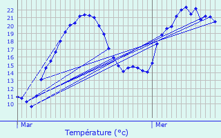 Graphique des tempratures prvues pour Buhl