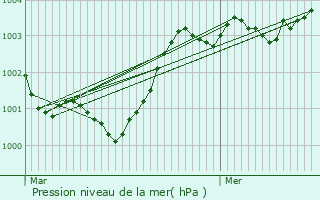 Graphe de la pression atmosphrique prvue pour Campagnolles