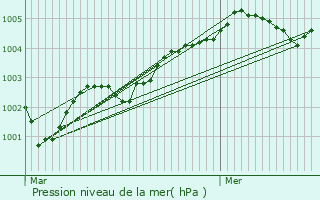 Graphe de la pression atmosphrique prvue pour Auzouville-sur-Sane