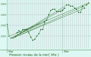 Graphe de la pression atmosphrique prvue pour Mutrcy