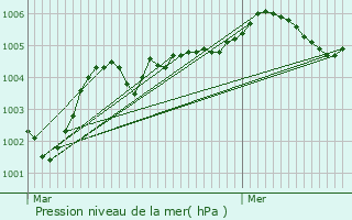 Graphe de la pression atmosphrique prvue pour Bazoches-sur-Guyonne