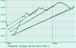 Graphe de la pression atmosphrique prvue pour Bacouel-sur-Selle