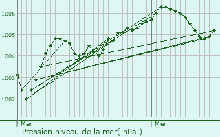 Graphe de la pression atmosphrique prvue pour Pronville