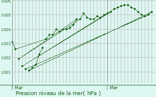 Graphe de la pression atmosphrique prvue pour Le Meillard