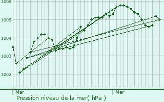 Graphe de la pression atmosphrique prvue pour Authon-du-Perche