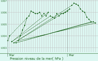 Graphe de la pression atmosphrique prvue pour Les Clrimois