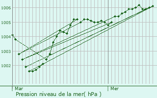 Graphe de la pression atmosphrique prvue pour Diksmuide