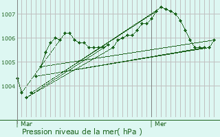 Graphe de la pression atmosphrique prvue pour Pigny