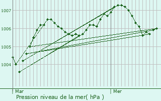 Graphe de la pression atmosphrique prvue pour Annoix