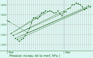 Graphe de la pression atmosphrique prvue pour Chteau-l