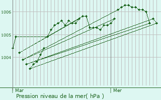 Graphe de la pression atmosphrique prvue pour Saint-tienne-sur-Suippe