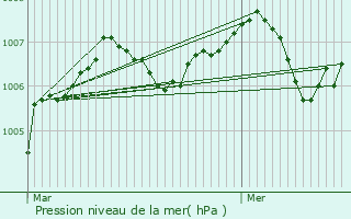 Graphe de la pression atmosphrique prvue pour Bouc