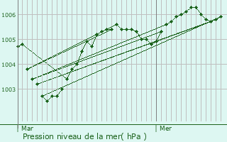 Graphe de la pression atmosphrique prvue pour Ellezelles