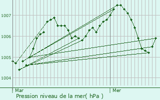 Graphe de la pression atmosphrique prvue pour Garchizy
