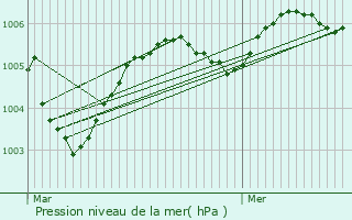 Graphe de la pression atmosphrique prvue pour La Louvire