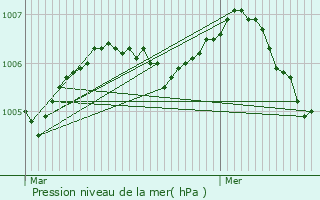 Graphe de la pression atmosphrique prvue pour Buffon