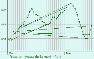 Graphe de la pression atmosphrique prvue pour Saxi-Bourdon