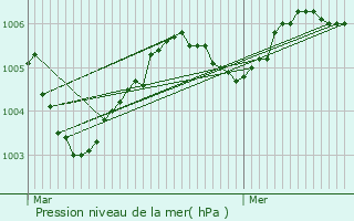 Graphe de la pression atmosphrique prvue pour Dilbeek