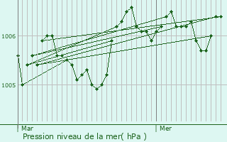 Graphe de la pression atmosphrique prvue pour Paizay-Naudouin-Embourie