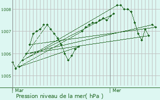 Graphe de la pression atmosphrique prvue pour Saint-Julien-le-Petit