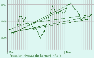 Graphe de la pression atmosphrique prvue pour Luchapt