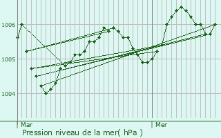 Graphe de la pression atmosphrique prvue pour Charnois