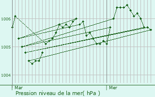 Graphe de la pression atmosphrique prvue pour Rimogne