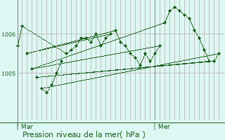 Graphe de la pression atmosphrique prvue pour Boult-aux-Bois