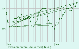 Graphe de la pression atmosphrique prvue pour Saint-Sornin