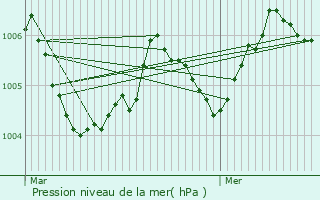 Graphe de la pression atmosphrique prvue pour Amay