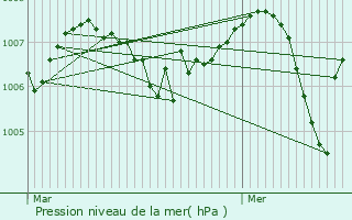 Graphe de la pression atmosphrique prvue pour Ancy