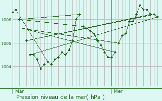 Graphe de la pression atmosphrique prvue pour Herstappe