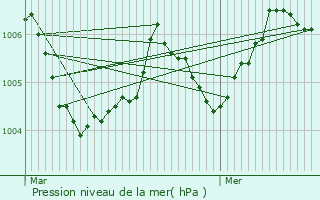 Graphe de la pression atmosphrique prvue pour Fexhe-le-Haut-Clocher