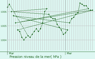 Graphe de la pression atmosphrique prvue pour Rouvroy