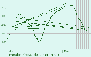 Graphe de la pression atmosphrique prvue pour Boalo