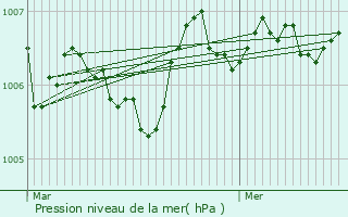 Graphe de la pression atmosphrique prvue pour Mosnac