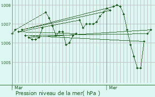 Graphe de la pression atmosphrique prvue pour Rozier-Ctes-d