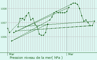 Graphe de la pression atmosphrique prvue pour Perpezac-le-Blanc