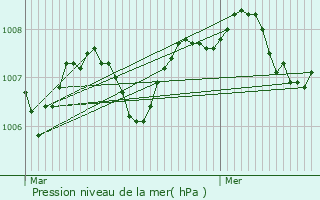 Graphe de la pression atmosphrique prvue pour Brignac-la-Plaine